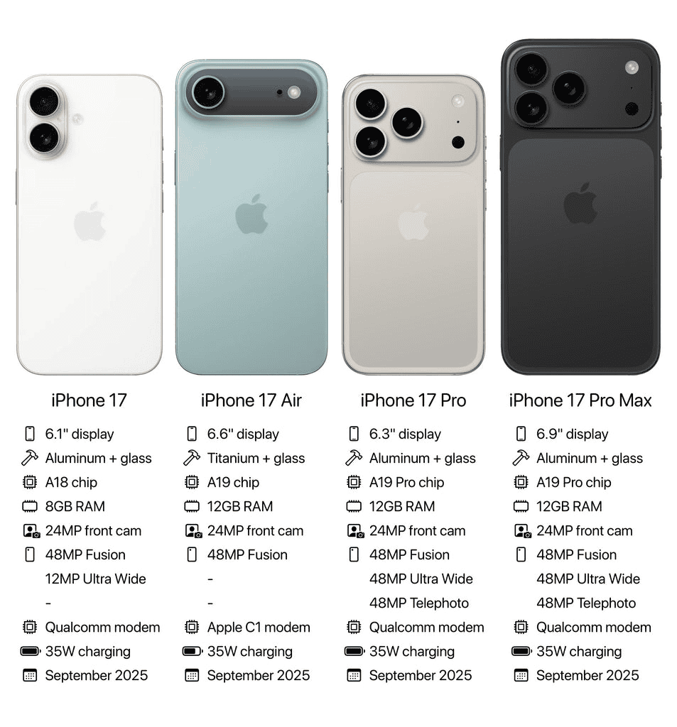 Comparison of iPhone 17 series models highlighting display size, materials, chipset, RAM, camera specifications, modem, charging capacity, and release date